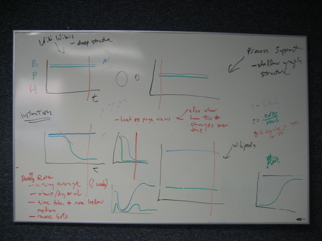 Whiteboard with hand-drawn charts